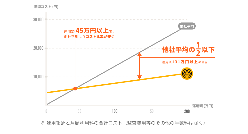 年間コスト