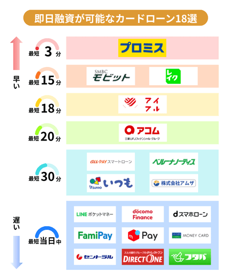 即日融資に対応したカードローン18選の最短融資時間比較