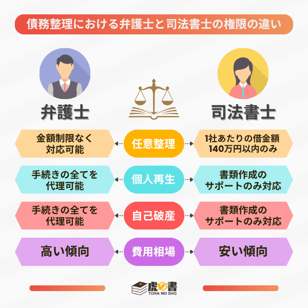 債務整理における弁護士と司法書士の権限の違いをまとめた図