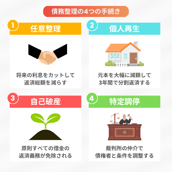 債務整理の4つの手続きをまとめた図