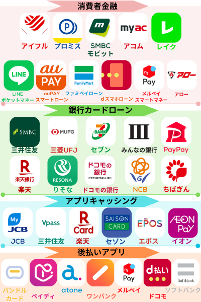 お金借りるアプリをカテゴリ別にまとめた一覧画像